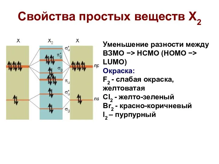 Свойства простых веществ X2 Уменьшение разности между ВЗМО −> НCМО (HOMO