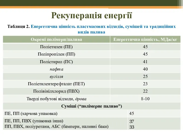 Рекуперація енергії Таблиця 2. Енергетична цінність пластмасових відходів, сумішей та традиційних видів палива