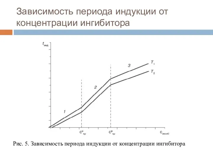 Зависимость периода индукции от концентрации ингибитора Рис. 5. Зависимость периода индукции от концентрации ингибитора