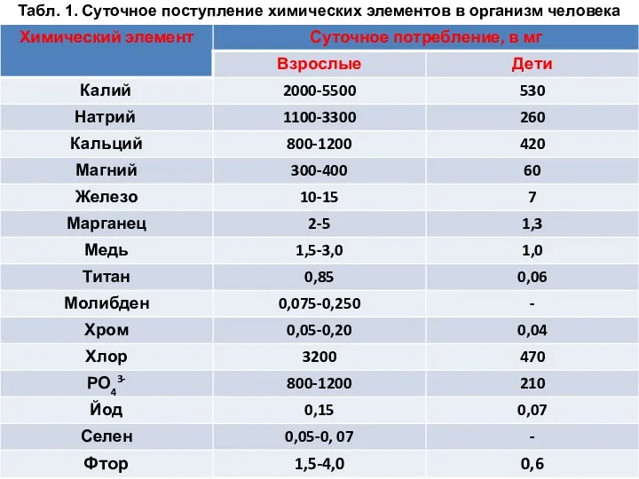 Табл. 1. Суточное поступление химических элементов в организм человека