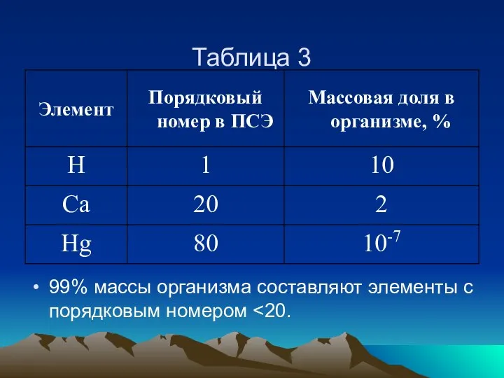 Таблица 3 99% массы организма составляют элементы с порядковым номером