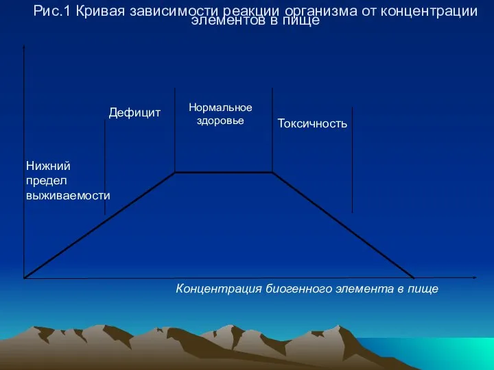 Рис.1 Кривая зависимости реакции организма от концентрации элементов в пище