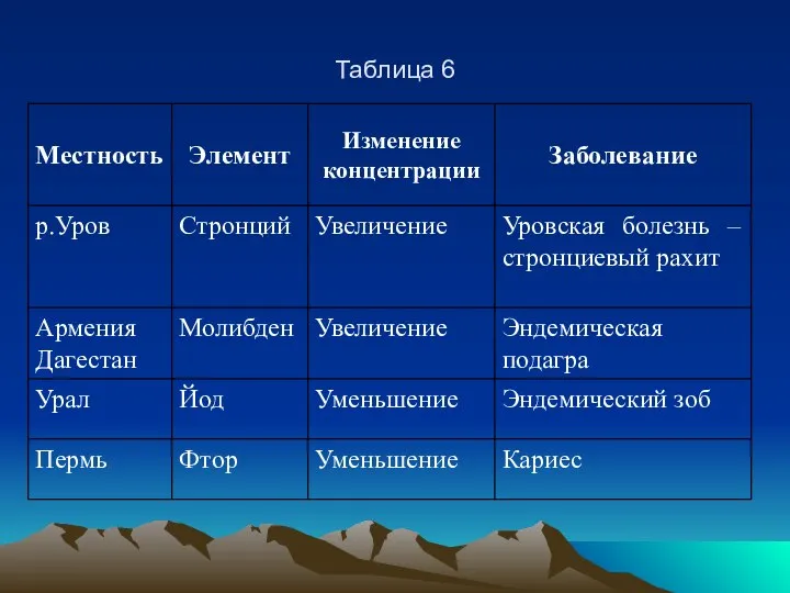 Таблица 6