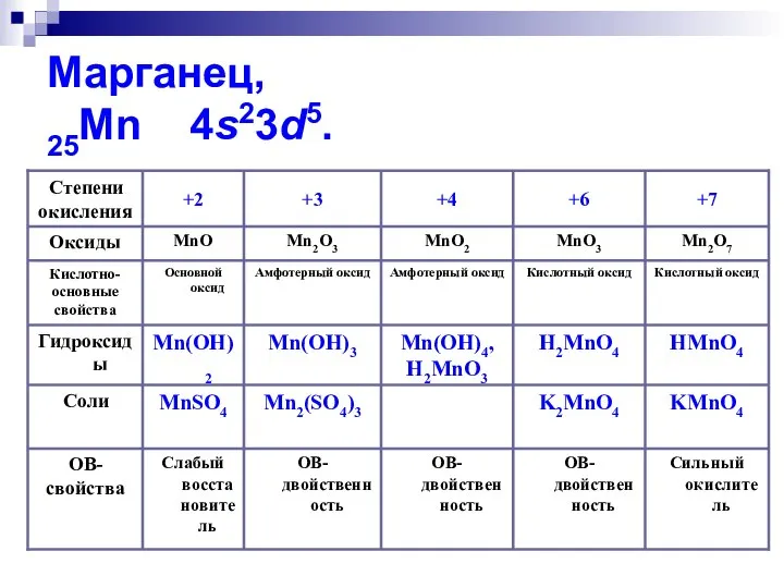 Марганец, 25Mn 4s23d5.