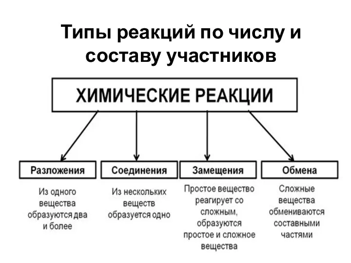 Типы реакций по числу и составу участников реакции