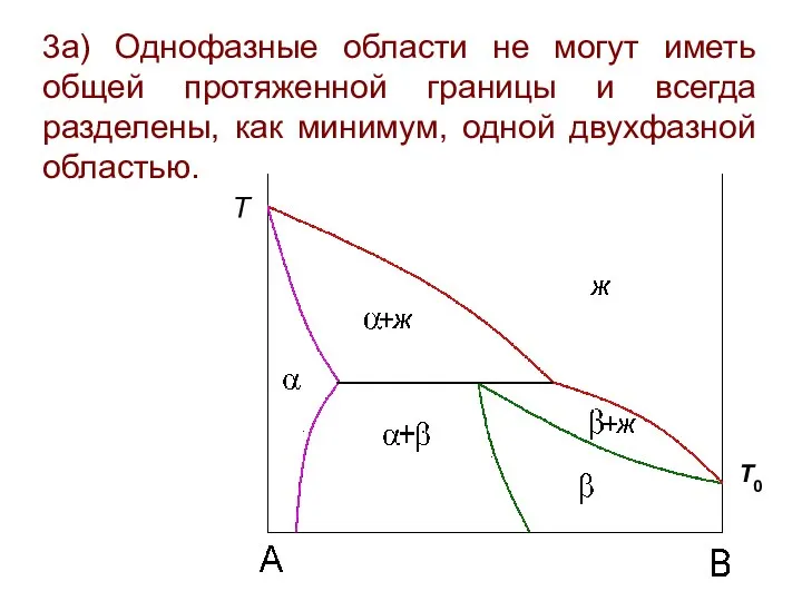 3а) Однофазные области не могут иметь общей протяженной границы и всегда