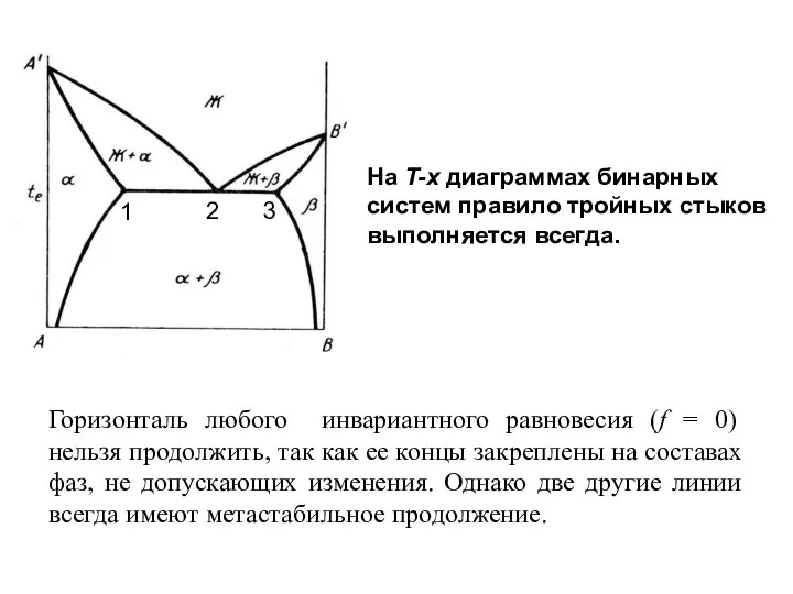 На T-x диаграммах бинарных систем правило тройных стыков выполняется всегда. Горизонталь