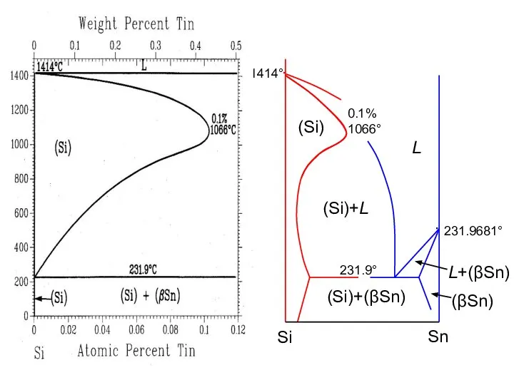 ∙ 231.9681° 231.9° 1414° ∙ 0.1% 1066° (Si) (βSn) (Si)+(βSn) (Si)+L L+(βSn) L Si Sn