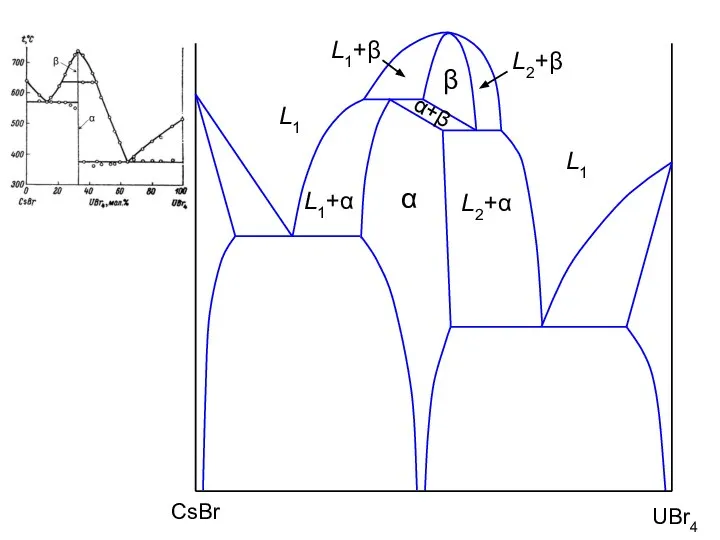 β α L1+α L1+β L2+α L2+β α+β L1 L1 CsBr UBr4