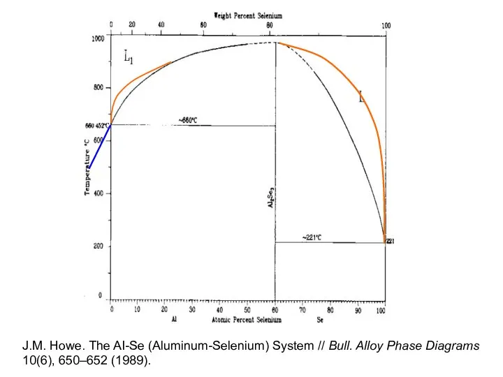 J.M. Howe. The AI-Se (Aluminum-Selenium) System // Bull. Alloy Phase Diagrams 10(6), 650–652 (1989).