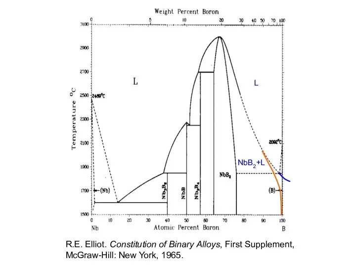 L NbB2+L R.E. Elliot. Constitution of Binary Alloys, First Supplement, McGraw-Hill: New York, 1965.