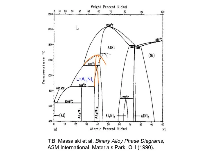 L+Al3Ni2 T.B. Massalski et al. Binary Alloy Phase Diagrams, ASM International: Materials Park, OH (1990).