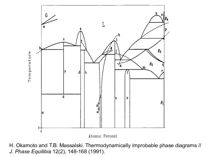 H. Okamoto and T.B. Massalski. Thermodynamically improbable phase diagrams // J. Phase Equilibia 12(2), 148-168 (1991).
