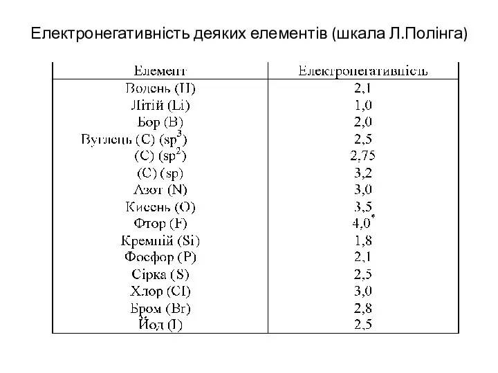 Електронегативність деяких елементів (шкала Л.Полінга)