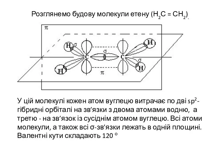 Розглянемо будову молекули етену (Н2С = СН2). У цій молекулі кожен