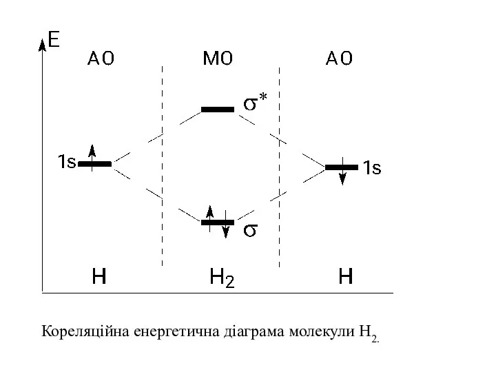 Кореляційна енергетична діаграма молекули Н2.