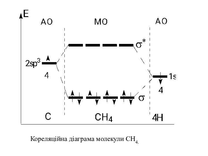 Кореляційна діаграма молекули СН4.