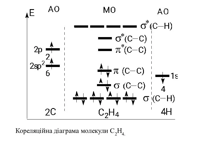 Кореляційна діаграма молекули С2Н4.