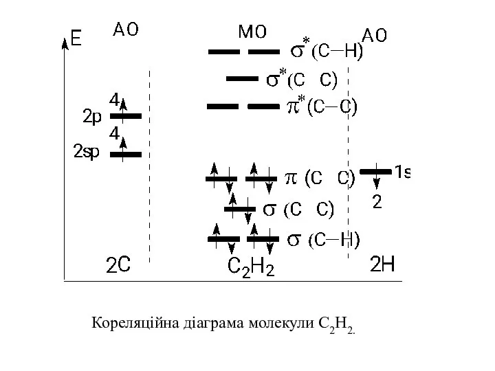 Кореляційна діаграма молекули С2Н2.