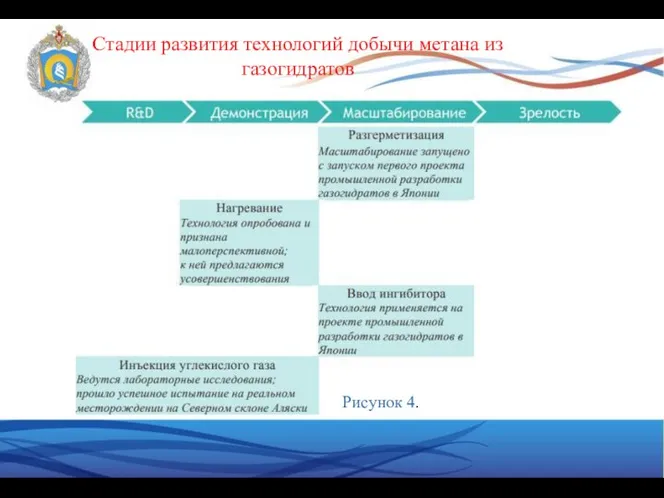 Стадии развития технологий добычи метана из газогидратов Рисунок 4.