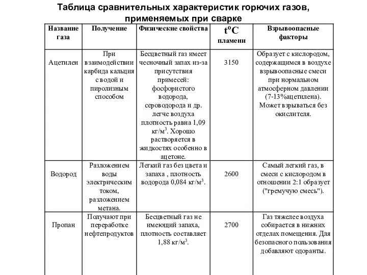 Таблица сравнительных характеристик горючих газов, применяемых при сварке