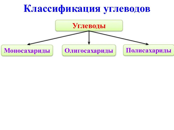 Классификация углеводов Углеводы Моносахариды Олигосахариды Полисахариды