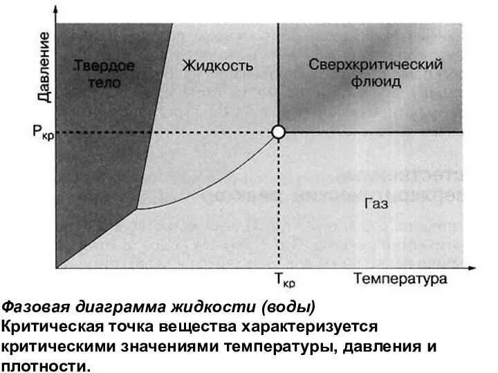 Фазовая диаграмма жидкости (воды) Критическая точка вещества характеризуется критическими значениями температуры, давления и плотности.