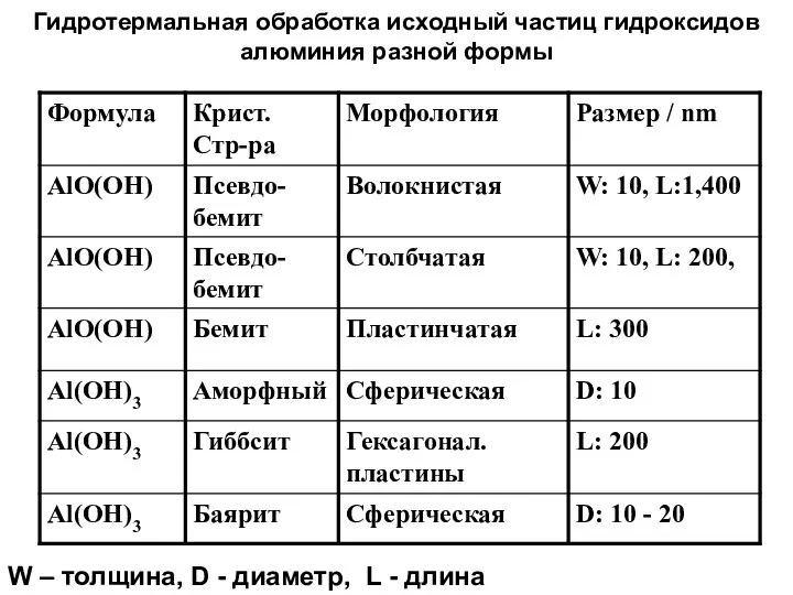 Гидротермальная обработка исходный частиц гидроксидов алюминия разной формы W – толщина,