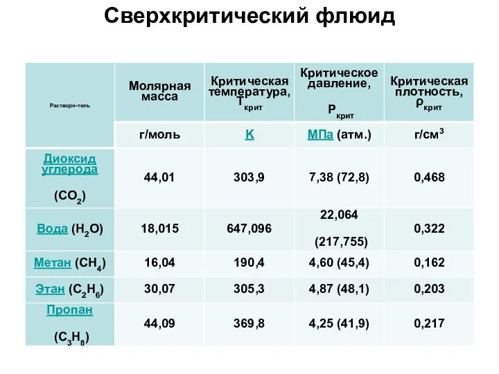 Сверхкритический флюид