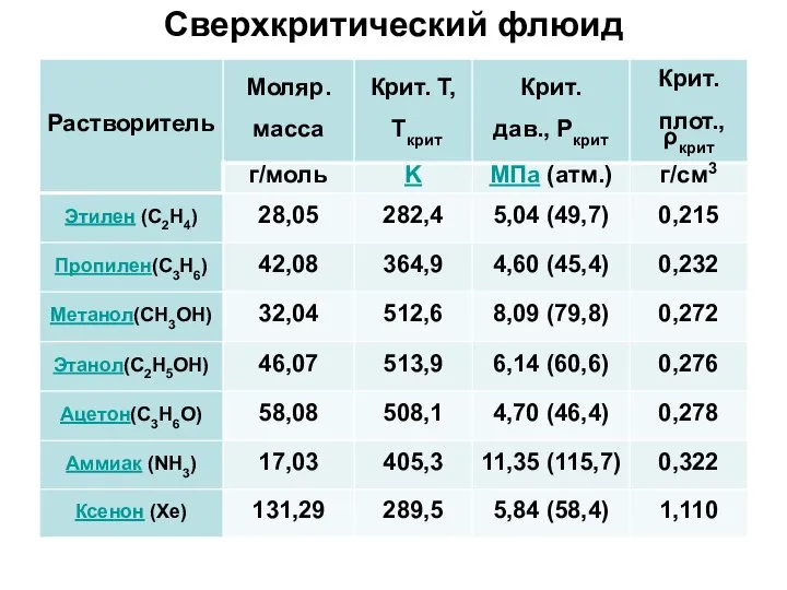 Сверхкритический флюид