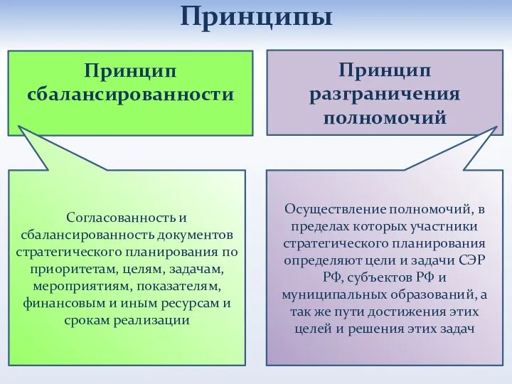 Принцип сбалансированности Принципы Принцип разграничения полномочий Осуществление полномочий, в пределах которых