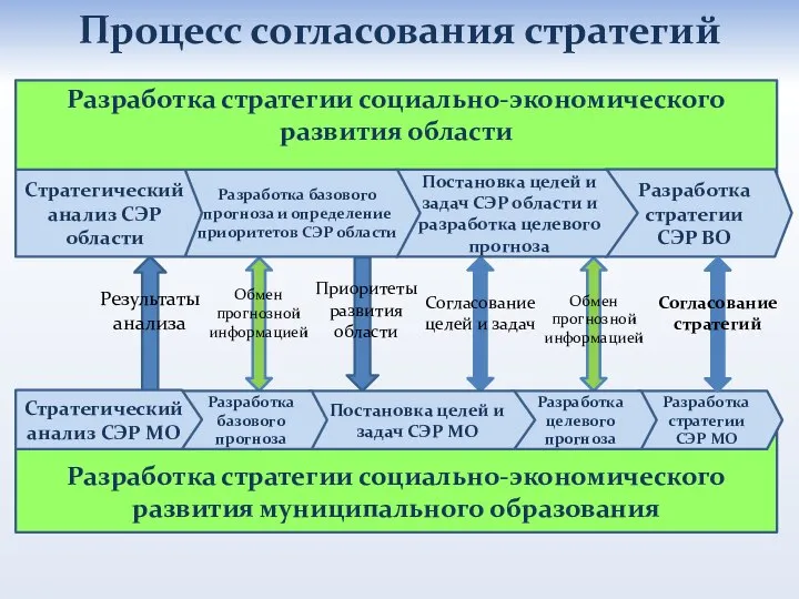 Процесс согласования стратегий