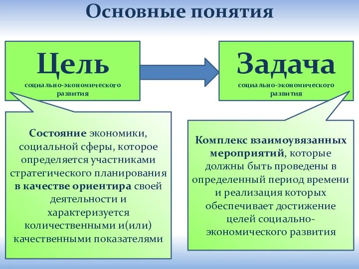 Цель социально-экономического развития Основные понятия Задача социально-экономического развития Комплекс взаимоувязанных мероприятий,