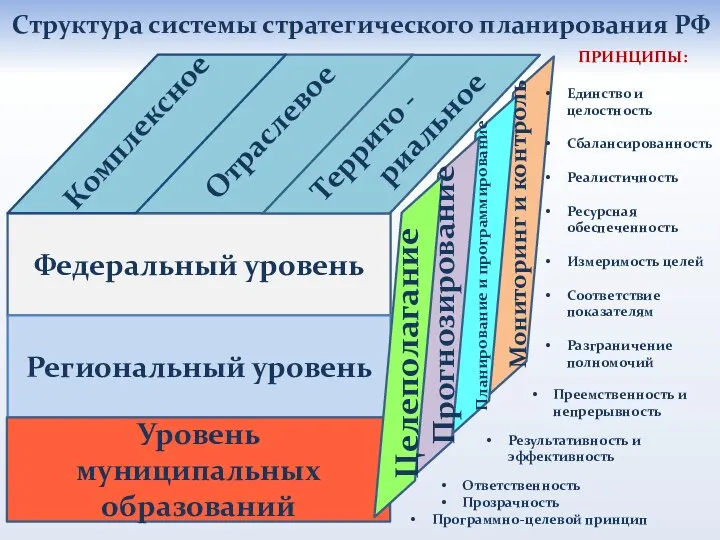 Федеральный уровень Региональный уровень Уровень муниципальных образований Отраслевое Террито - риальное