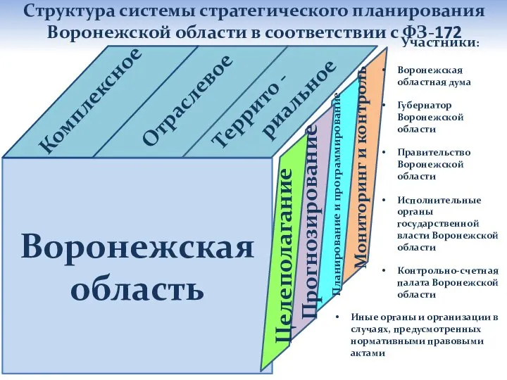 Воронежская область Комплексное Отраслевое Террито - риальное Целеполагание Прогнозирование Планирование и