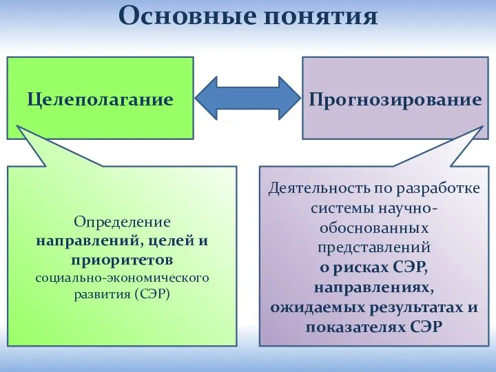 Целеполагание Основные понятия Прогнозирование Деятельность по разработке системы научно-обоснованных представлений о