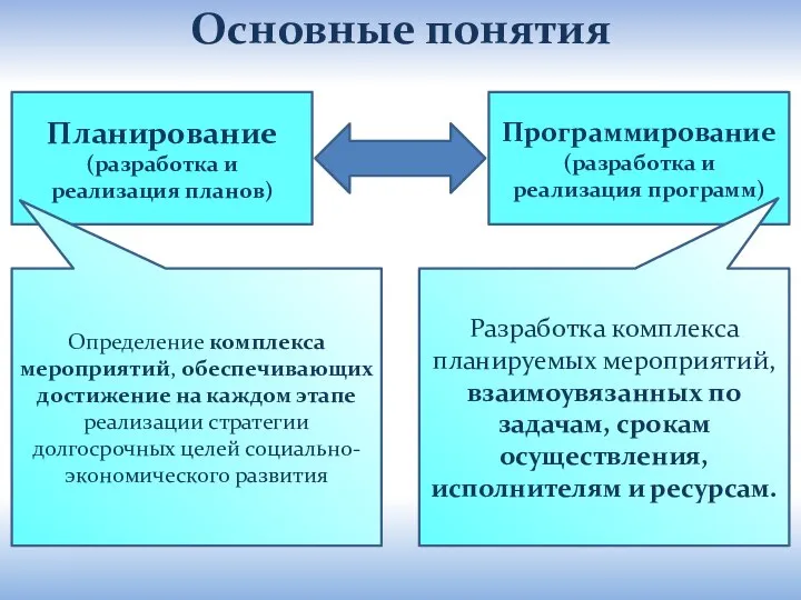 Планирование (разработка и реализация планов) Основные понятия Программирование (разработка и реализация