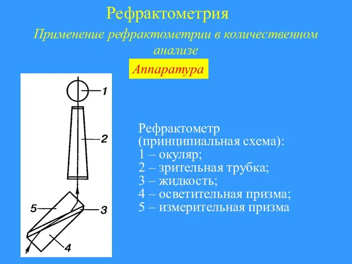 Рефрактометрия Применение рефрактометрии в количественном анализе Рефрактометр (принципиальная схема): 1 –