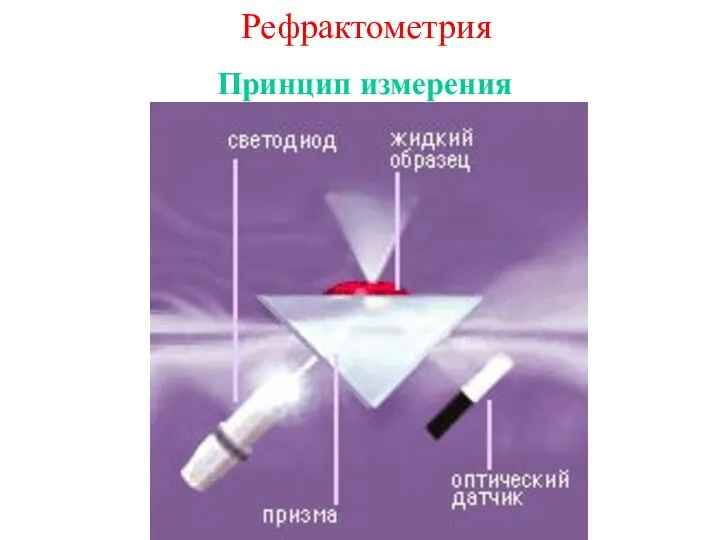 Принцип измерения Рефрактометрия