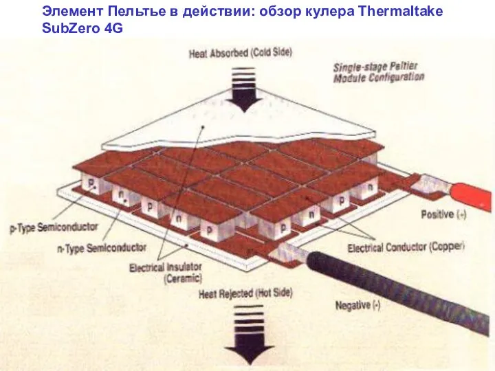 Элемент Пельтье в действии: обзор кулера Thermaltake SubZero 4G