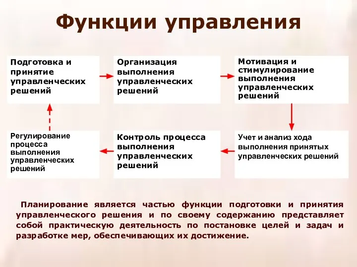 Функции управления Планирование является частью функции подготовки и принятия управленческого решения