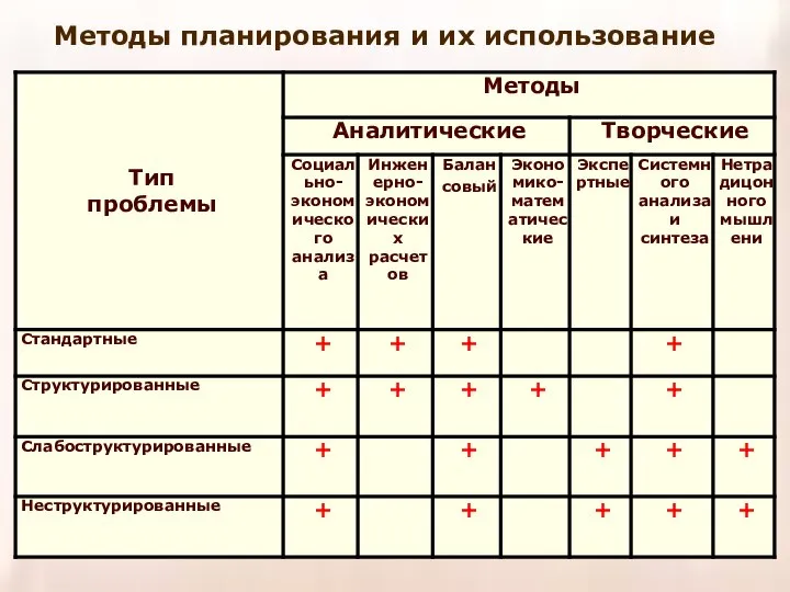 Методы планирования и их использование