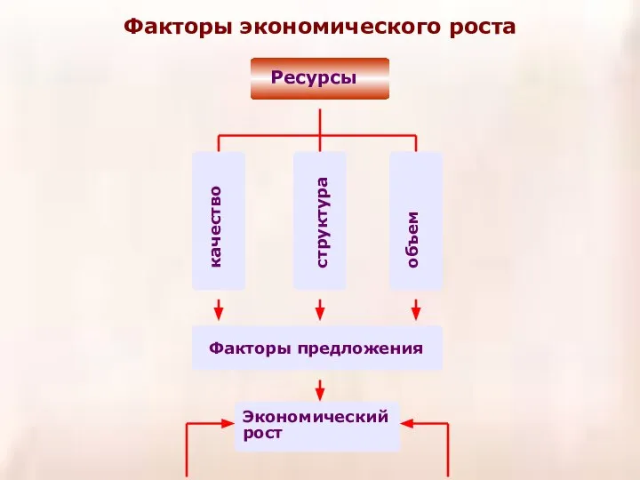 Факторы экономического роста