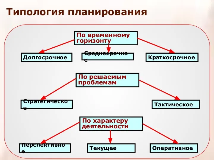 Типология планирования