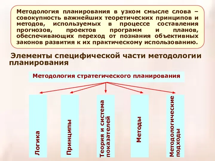 Элементы специфической части методологии планирования