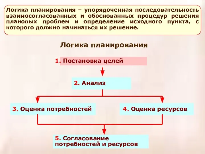 Логика планирования