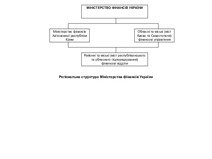 Регіональна структура Міністерства фінансів України