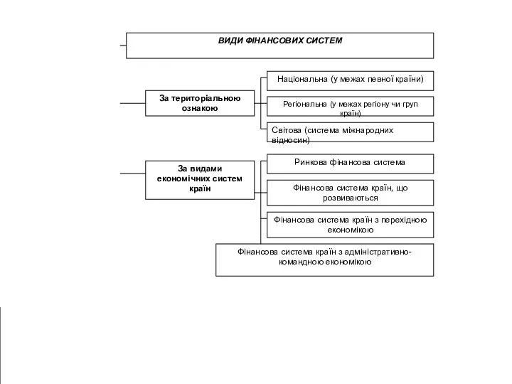 Рис. 2. Види фінансових систем
