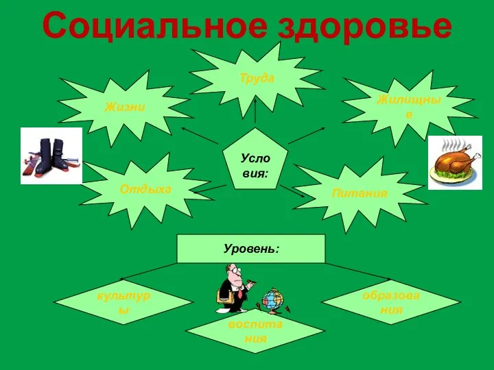 Социальное здоровье Условия: Жизни Труда Жилищные Питания Отдыха Уровень: культуры воспитания образования