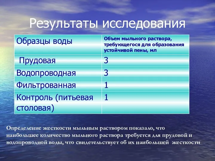 Результаты исследования Определение жесткости мыльным раствором показало, что наибольшее количество мыльного